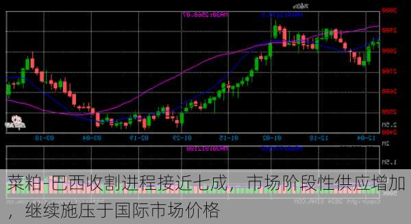 菜粕-巴西收割进程接近七成，市场阶段性供应增加，继续施压于国际市场价格