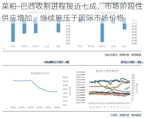 菜粕-巴西收割进程接近七成，市场阶段性供应增加，继续施压于国际市场价格-第3张图片-