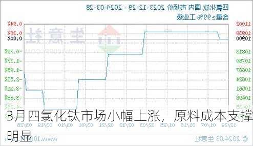 3月四氯化钛市场小幅上涨，原料成本支撑明显-第1张图片-