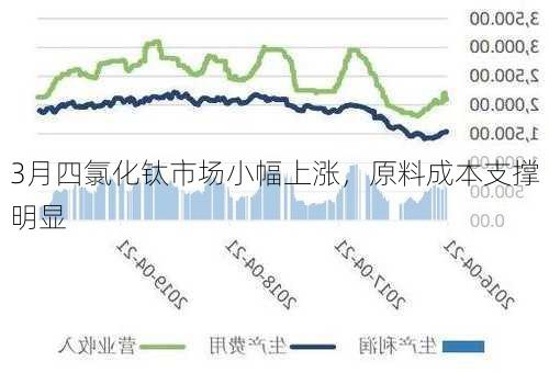 3月四氯化钛市场小幅上涨，原料成本支撑明显-第2张图片-