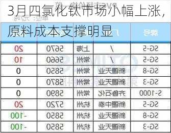 3月四氯化钛市场小幅上涨，原料成本支撑明显-第3张图片-