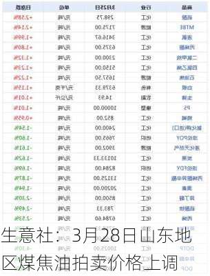 生意社：3月28日山东地区煤焦油拍卖价格上调-第1张图片-