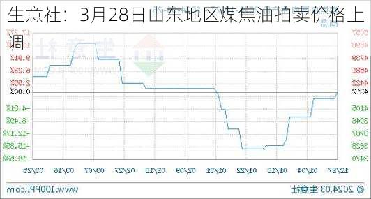 生意社：3月28日山东地区煤焦油拍卖价格上调-第2张图片-