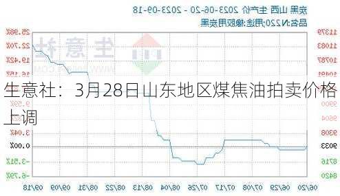 生意社：3月28日山东地区煤焦油拍卖价格上调-第3张图片-