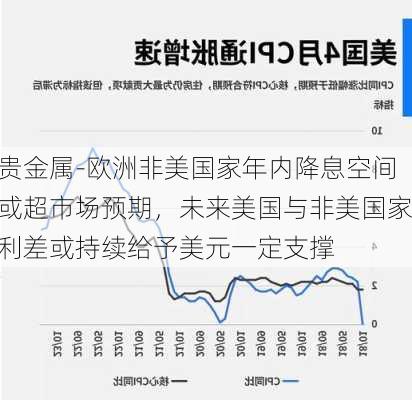 贵金属-欧洲非美国家年内降息空间或超市场预期，未来美国与非美国家利差或持续给予美元一定支撑