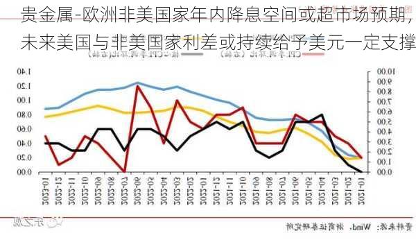 贵金属-欧洲非美国家年内降息空间或超市场预期，未来美国与非美国家利差或持续给予美元一定支撑-第2张图片-