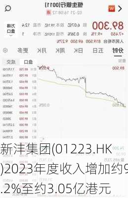 新沣集团(01223.HK)2023年度收入增加约9.2%至约3.05亿港元-第1张图片-