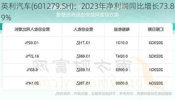 英利汽车(601279.SH)：2023年净利润同比增长73.89%-第1张图片-