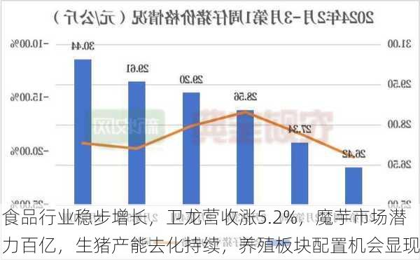 食品行业稳步增长，卫龙营收涨5.2%，魔芋市场潜力百亿，生猪产能去化持续，养殖板块配置机会显现-第3张图片-