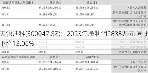 天源迪科(300047.SZ)：2023年净利润2833万元 同比下降13.06%-第1张图片-