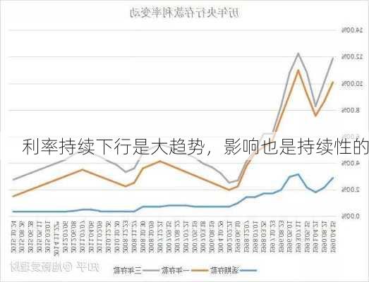 利率持续下行是大趋势，影响也是持续性的