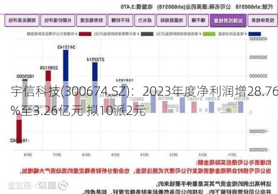 宇信科技(300674.SZ)：2023年度净利润增28.76%至3.26亿元 拟10派2元-第1张图片-