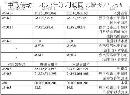 中马传动：2023年净利润同比增长72.25%-第1张图片-