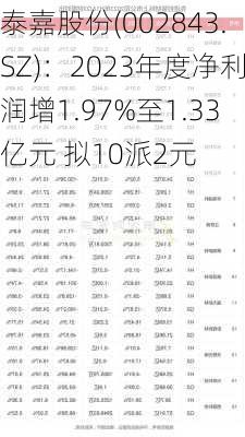 泰嘉股份(002843.SZ)：2023年度净利润增1.97%至1.33亿元 拟10派2元-第1张图片-