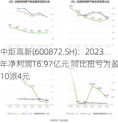 中炬高新(600872.SH)：2023年净利润16.97亿元 同比扭亏为盈 拟10派4元-第1张图片-