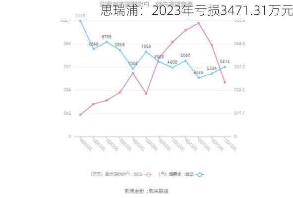 思瑞浦：2023年亏损3471.31万元-第3张图片-