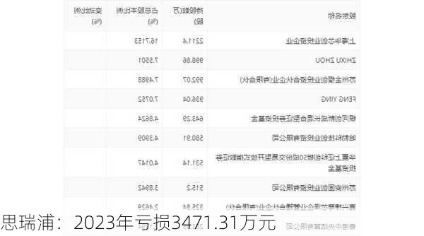 思瑞浦：2023年亏损3471.31万元-第2张图片-