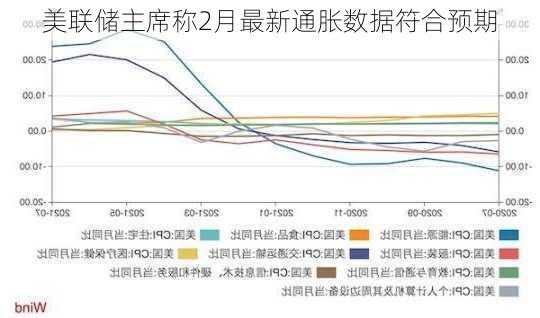 美联储主席称2月最新通胀数据符合预期-第2张图片-