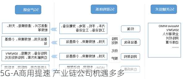 5G-A商用提速 产业链公司机遇多多-第1张图片-