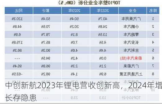 中创新航2023年锂电营收创新高，2024年增长存隐患-第3张图片-