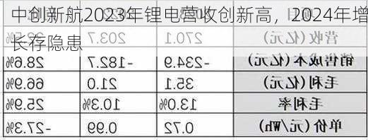 中创新航2023年锂电营收创新高，2024年增长存隐患-第2张图片-