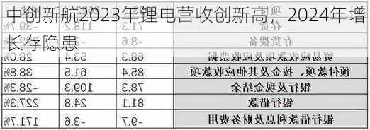 中创新航2023年锂电营收创新高，2024年增长存隐患-第1张图片-