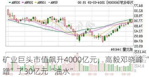 矿业巨头市值飙升4000亿元，高毅邓晓峰“蹭”了30亿元“油水”-第1张图片-