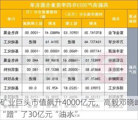 矿业巨头市值飙升4000亿元，高毅邓晓峰“蹭”了30亿元“油水”-第3张图片-