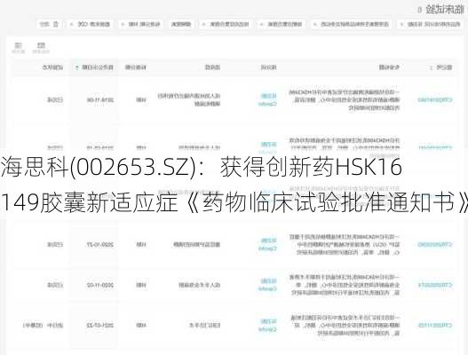 海思科(002653.SZ)：获得创新药HSK16149胶囊新适应症《药物临床试验批准通知书》-第1张图片-