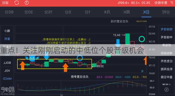 重点！关注刚刚启动的中低位个股晋级机会-第1张图片-