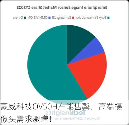 豪威科技OV50H产能售罄，高端摄像头需求激增！-第2张图片-