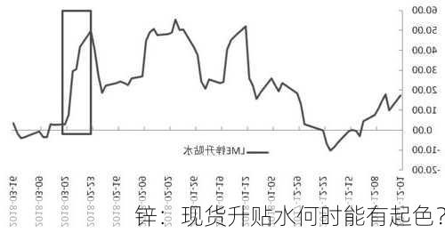 锌：现货升贴水何时能有起色？-第2张图片-