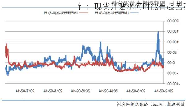 锌：现货升贴水何时能有起色？-第3张图片-