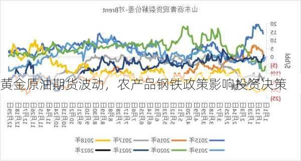 黄金原油期货波动，农产品钢铁政策影响投资决策