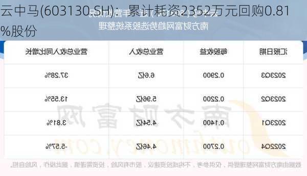 云中马(603130.SH)：累计耗资2352万元回购0.81%股份-第1张图片-