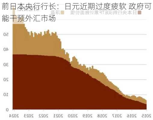 前日本央行行长：日元近期过度疲软 政府可能干预外汇市场