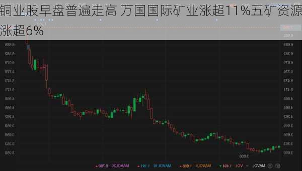 铜业股早盘普遍走高 万国国际矿业涨超11%五矿资源涨超6%-第1张图片-