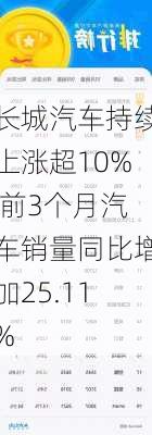 长城汽车持续上涨超10% 前3个月汽车销量同比增加25.11%