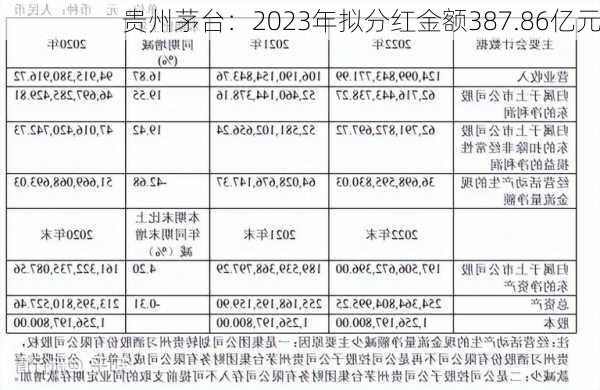 贵州茅台：2023年拟分红金额387.86亿元-第2张图片-