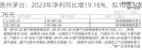 贵州茅台：2023年净利同比增19.16%，拟10派308.76元