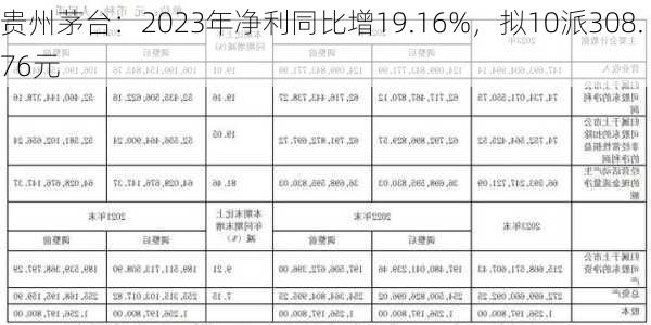 贵州茅台：2023年净利同比增19.16%，拟10派308.76元-第3张图片-