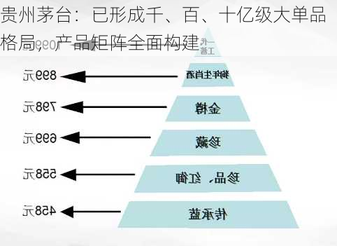 贵州茅台：已形成千、百、十亿级大单品格局，产品矩阵全面构建-第1张图片-