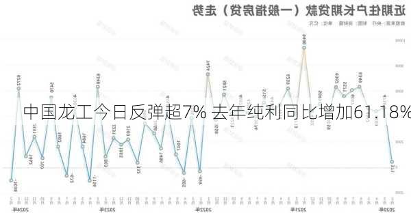 中国龙工今日反弹超7% 去年纯利同比增加61.18%-第1张图片-