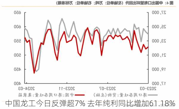 中国龙工今日反弹超7% 去年纯利同比增加61.18%-第2张图片-