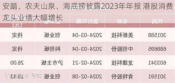 安踏、农夫山泉、海底捞披露2023年年报 港股消费龙头业绩大幅增长-第1张图片-