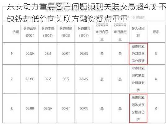 东安动力重要客户问题频现关联交易超4成 不缺钱却低价向关联方融资疑点重重-第2张图片-