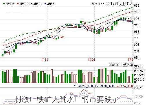 刺激！铁矿大跳水！钢市要跌了.......