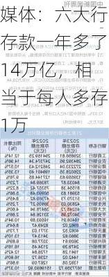 媒体：六大行存款一年多了14万亿，相当于每人多存1万-第2张图片-