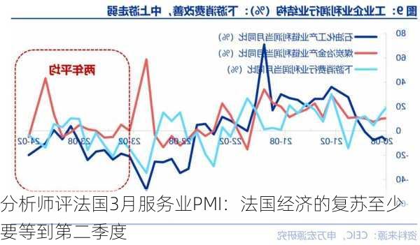 分析师评法国3月服务业PMI：法国经济的复苏至少要等到第二季度