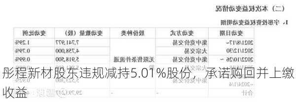 彤程新材股东违规减持5.01%股份，承诺购回并上缴收益-第1张图片-